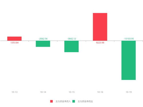 飛利信股價急速拉升16.35%，主力資金凈流出超1.3億元